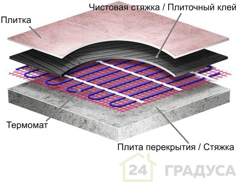 Термомат Russian Heat 2-х жильный (150Вт/м2)